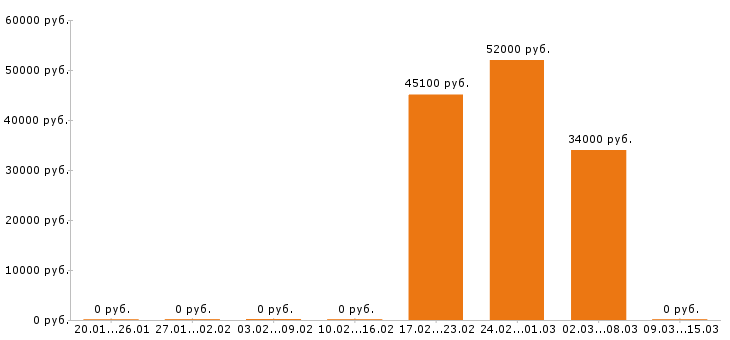 Вакансии фасовщица в Орле - Медиана зарплат фасовщица в Орле за 2 месяца