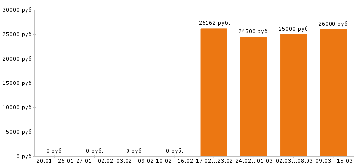 Вакансии фасовщица в Пензе - Медиана зарплат фасовщица в Пензе за 2 месяца