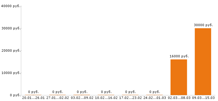 Вакансии фасовщица в Перми - Медиана зарплат фасовщица в Перми за 2 месяца