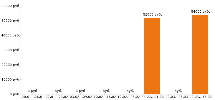 Вакансии фасовщица в Подольске - Медиана зарплат фасовщица в Подольске за 2 месяца