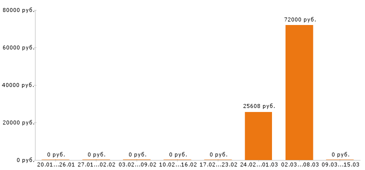 Вакансии фасовщица в Пскове - Медиана зарплат фасовщица в Пскове за 2 месяца