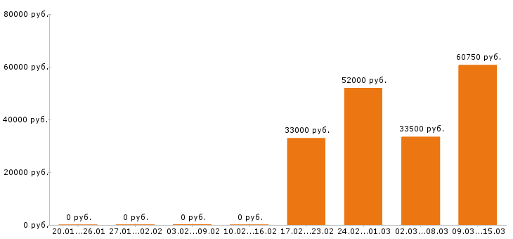 Вакансии фасовщица в Рязани - Медиана зарплат фасовщица в Рязани за 2 месяца