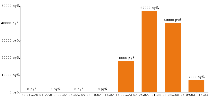 Вакансии фасовщица в Самаре - Медиана зарплат фасовщица в Самаре за 2 месяца