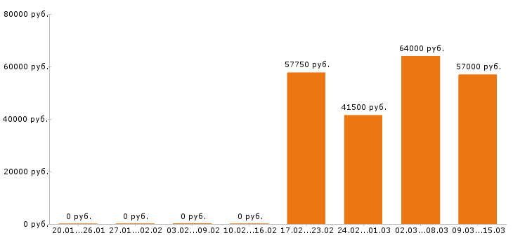 Вакансии фасовщица в Саранске - Медиана зарплат фасовщица в Саранске за 2 месяца
