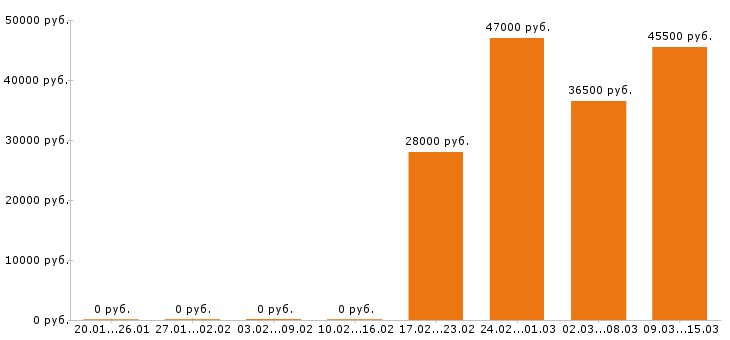 Вакансии фасовщица в Смоленске - Медиана зарплат фасовщица в Смоленске за 2 месяца