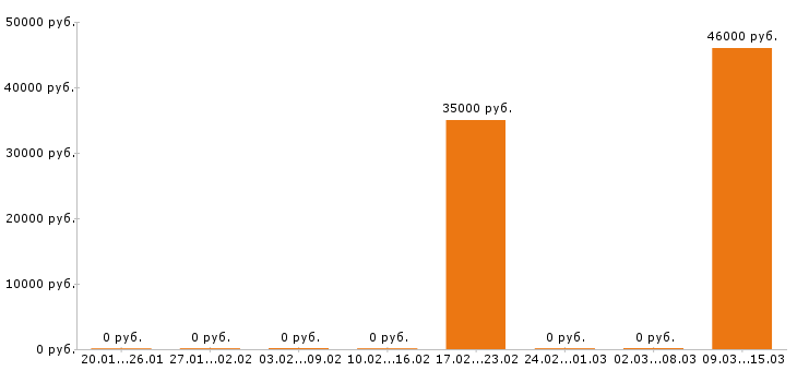 Вакансии фасовщица в Солнечногорске - Медиана зарплат фасовщица в Солнечногорске за 2 месяца