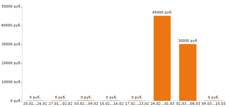 Вакансии фасовщица в Сыктывкаре - Медиана зарплат фасовщица в Сыктывкаре за 2 месяца