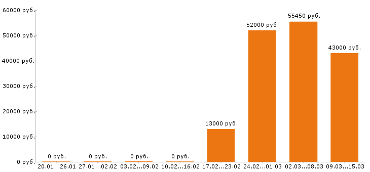 Вакансии фасовщица в Тамбове - Медиана зарплат фасовщица в Тамбове за 2 месяца