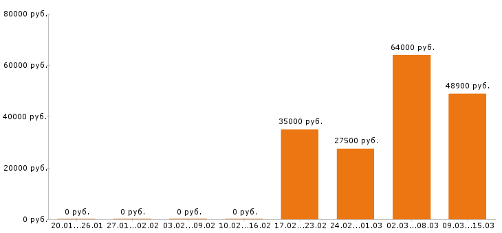 Вакансии фасовщица в Твери - Медиана зарплат фасовщица в Твери за 2 месяца