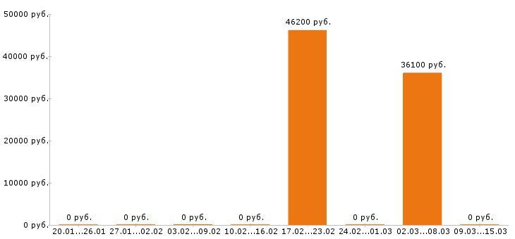Вакансии фасовщица в Тольятти - Медиана зарплат фасовщица в Тольятти за 2 месяца