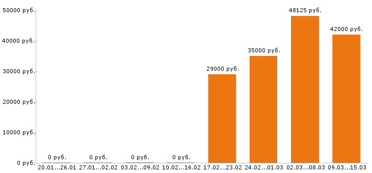 Вакансии фасовщица в Туле - Медиана зарплат фасовщица в Туле за 2 месяца