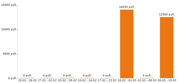 Вакансии фасовщица в Тюмени - Медиана зарплат фасовщица в Тюмени за 2 месяца
