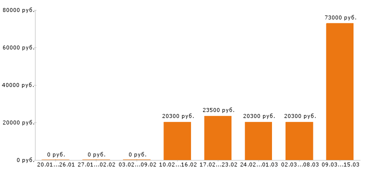 Вакансии фасовщица в Уфе - Медиана зарплат фасовщица в Уфе за 2 месяца