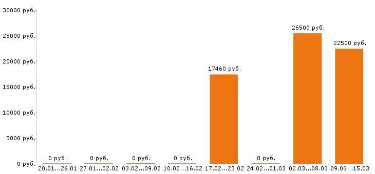 Вакансии фасовщица в Хабаровске - Медиана зарплат фасовщица в Хабаровске за 2 месяца