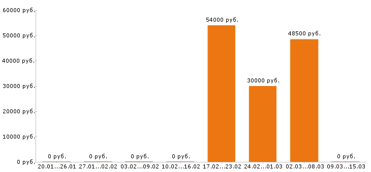 Вакансии фасовщица в Чебоксарах - Медиана зарплат фасовщица в Чебоксарах за 2 месяца