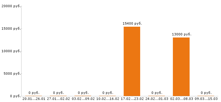 Вакансии фасовщица в Челябинске - Медиана зарплат фасовщица в Челябинске за 2 месяца