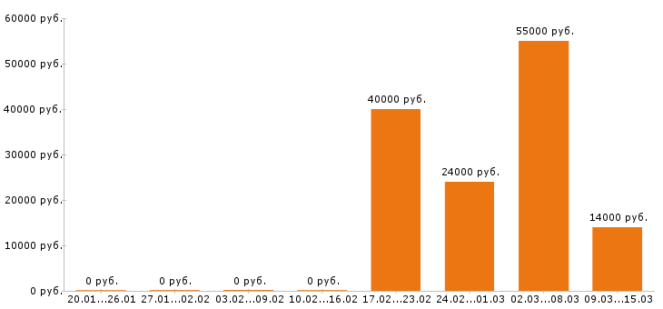Вакансии фасовщица в Энгельсе - Медиана зарплат фасовщица в Энгельсе за 2 месяца