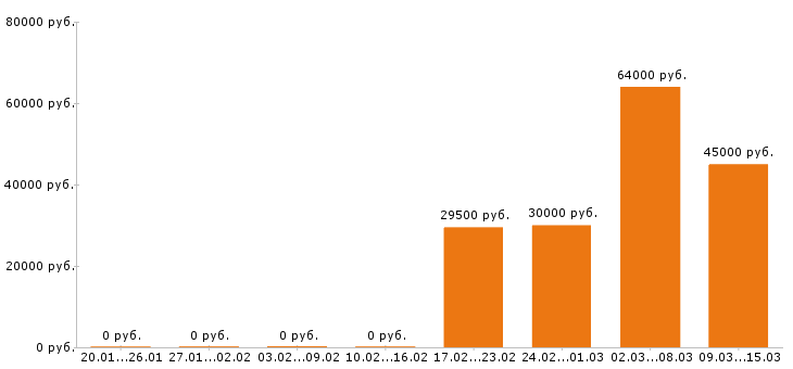 Вакансии фасовщица в Ярославле - Медиана зарплат фасовщица в Ярославле за 2 месяца