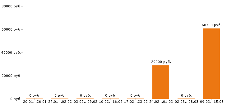 Вакансии фасовщица Йошкар-ола - Медиана зарплат фасовщица Йошкар-ола за 2 месяца
