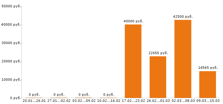 Вакансии фасовщица Нижний новгород - Медиана зарплат фасовщица Нижний новгород за 2 месяца