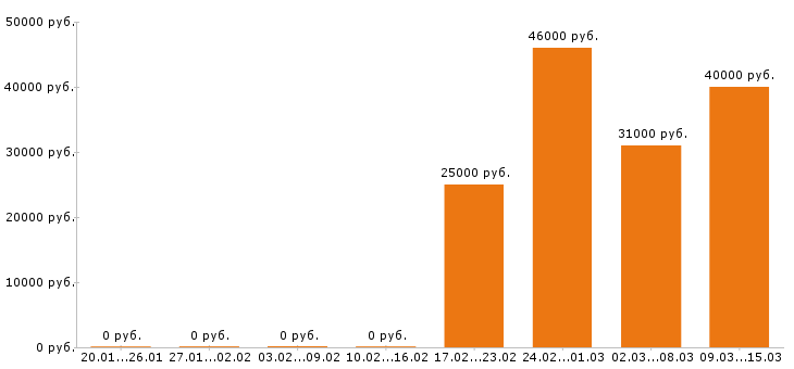 Вакансии фасовщица Санкт-петербург - Медиана зарплат фасовщица Санкт-петербург за 2 месяца