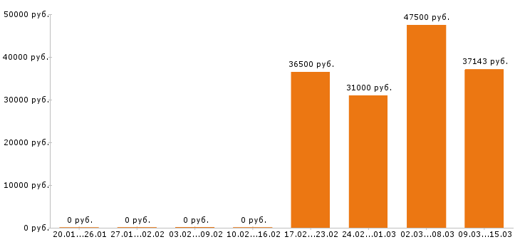 Вакансии фельдшер в Барнауле - Медиана зарплат фельдшер в Барнауле за 2 месяца