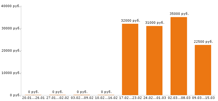 Вакансии фельдшер в Белгороде - Медиана зарплат фельдшер в Белгороде за 2 месяца