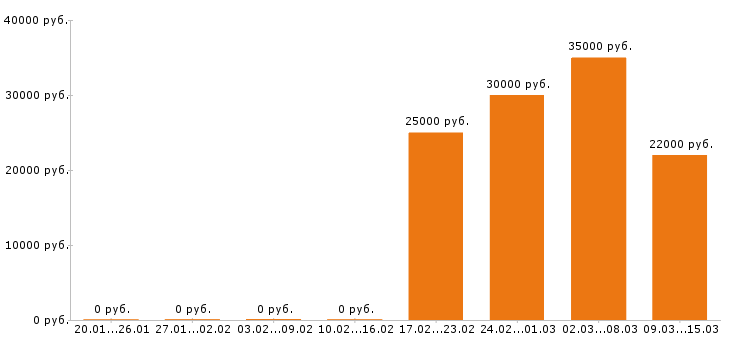 Вакансии фельдшер в Владимире - Медиана зарплат фельдшер в Владимире за 2 месяца