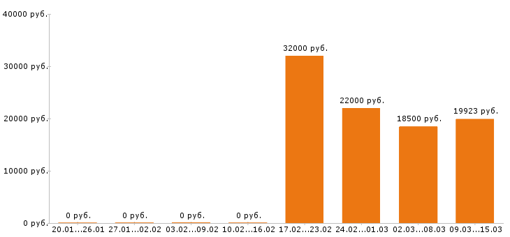 Вакансии фельдшер в Волгограде - Медиана зарплат фельдшер в Волгограде за 2 месяца