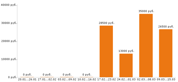 Вакансии фельдшер в Воронеже - Медиана зарплат фельдшер в Воронеже за 2 месяца