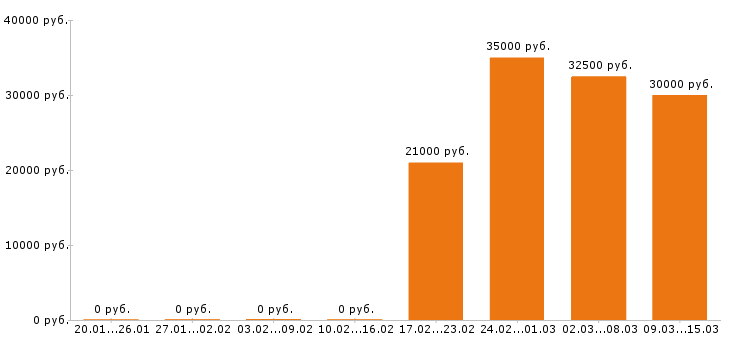 Вакансии фельдшер в Екатеринбурге - Медиана зарплат фельдшер в Екатеринбурге за 2 месяца