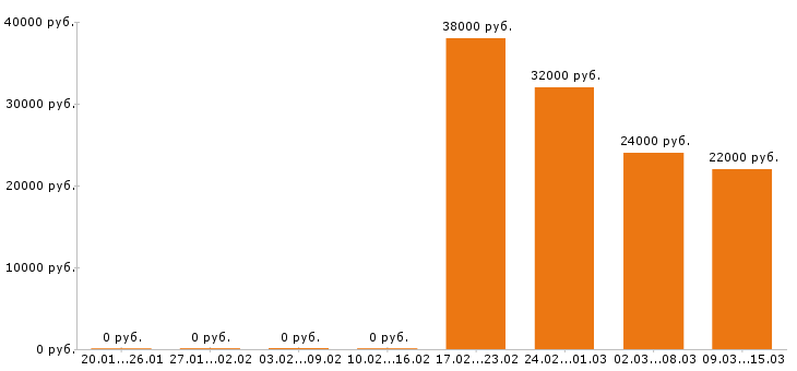 Вакансии фельдшер в Иваново - Медиана зарплат фельдшер в Иваново за 2 месяца
