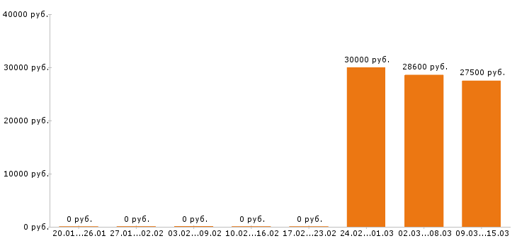 Вакансии фельдшер в Ижевске - Медиана зарплат фельдшер в Ижевске за 2 месяца