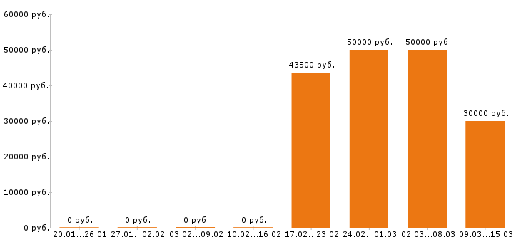 Вакансии фельдшер в Иркутске - Медиана зарплат фельдшер в Иркутске за 2 месяца