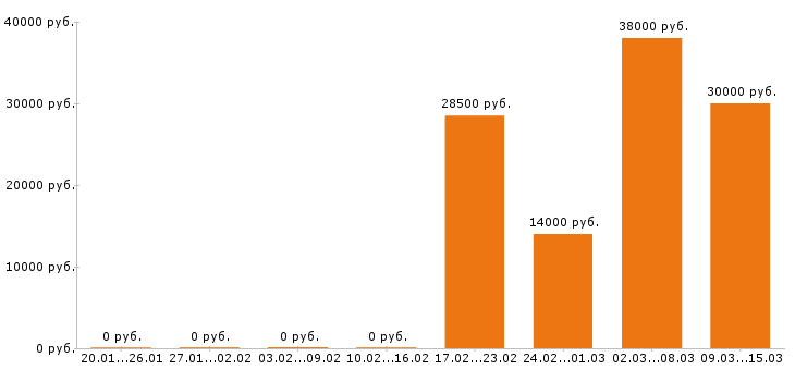 Вакансии фельдшер в Кирове - Медиана зарплат фельдшер в Кирове за 2 месяца