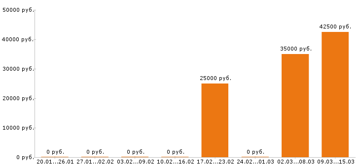 Вакансии фельдшер в Коломне - Медиана зарплат фельдшер в Коломне за 2 месяца