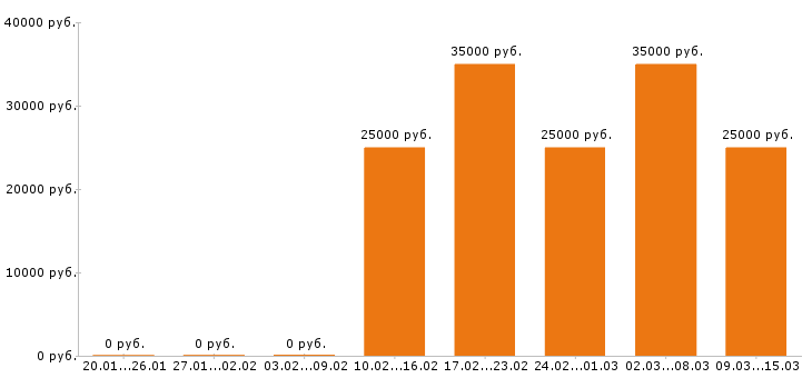 Вакансии фельдшер в Краснодаре - Медиана зарплат фельдшер в Краснодаре за 2 месяца