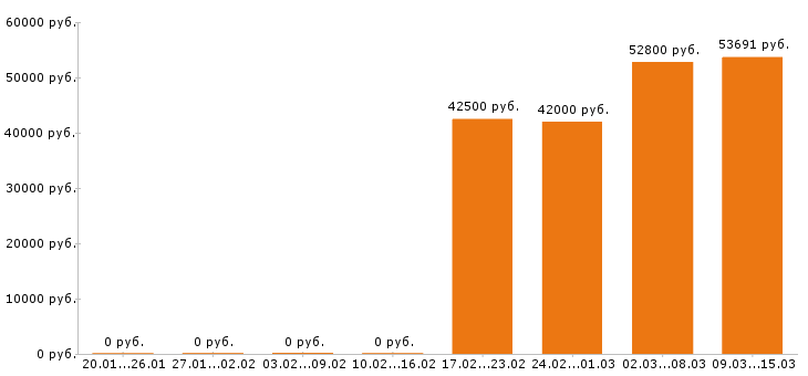 Вакансии фельдшер в Москве - Медиана зарплат фельдшер в Москве за 2 месяца
