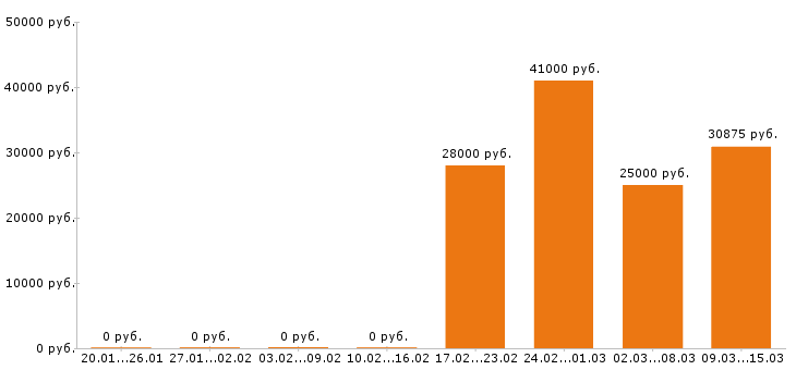 Вакансии фельдшер в Новосибирске - Медиана зарплат фельдшер в Новосибирске за 2 месяца