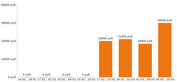 Вакансии фельдшер в Оренбурге - Медиана зарплат фельдшер в Оренбурге за 2 месяца