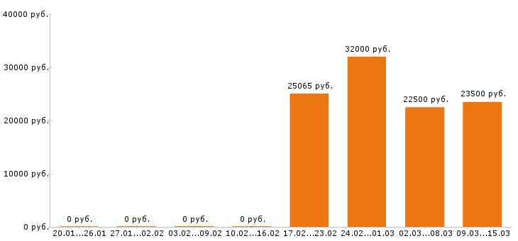 Вакансии фельдшер в Пензе - Медиана зарплат фельдшер в Пензе за 2 месяца