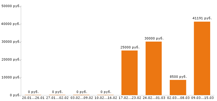 Вакансии фельдшер в Перми - Медиана зарплат фельдшер в Перми за 2 месяца