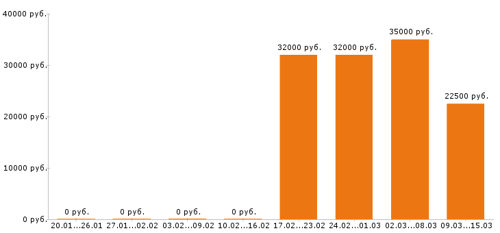 Вакансии фельдшер в Саратове - Медиана зарплат фельдшер в Саратове за 2 месяца