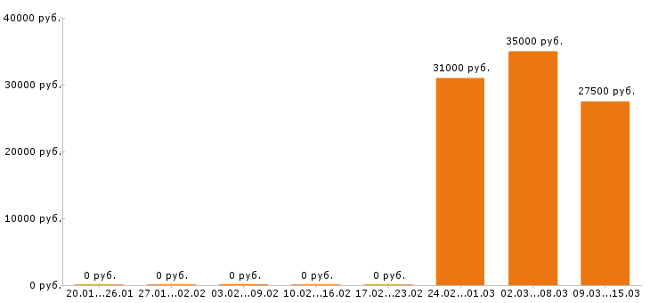 Вакансии фельдшер в Смоленске - Медиана зарплат фельдшер в Смоленске за 2 месяца