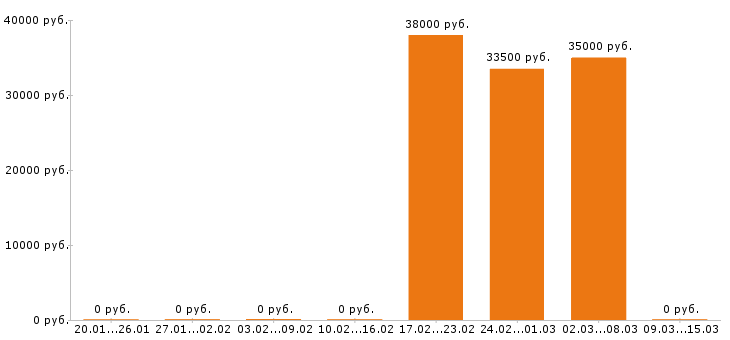 Вакансии фельдшер в Сыктывкаре - Медиана зарплат фельдшер в Сыктывкаре за 2 месяца