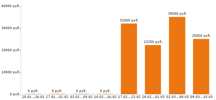 Вакансии фельдшер в Тамбове - Медиана зарплат фельдшер в Тамбове за 2 месяца
