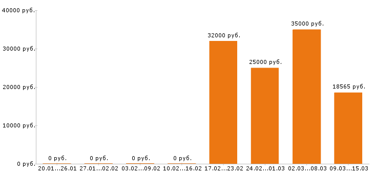 Вакансии фельдшер в Твери - Медиана зарплат фельдшер в Твери за 2 месяца