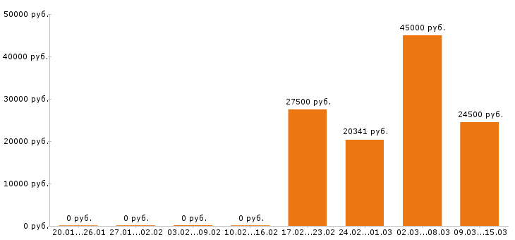 Вакансии фельдшер в Тольятти - Медиана зарплат фельдшер в Тольятти за 2 месяца