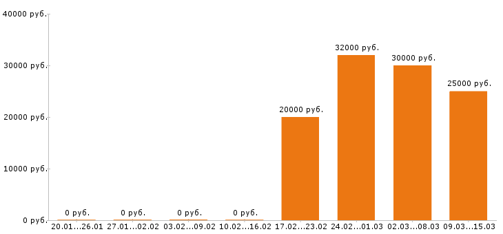 Вакансии фельдшер в Туле - Медиана зарплат фельдшер в Туле за 2 месяца