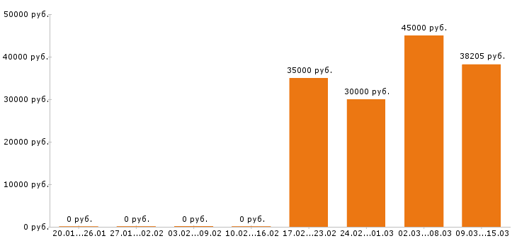 Вакансии фельдшер в Тюмени - Медиана зарплат фельдшер в Тюмени за 2 месяца
